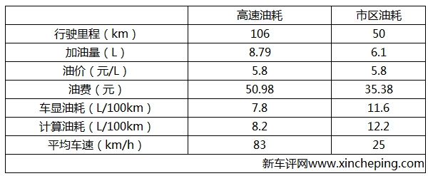 东风风度mx6真实油耗图片